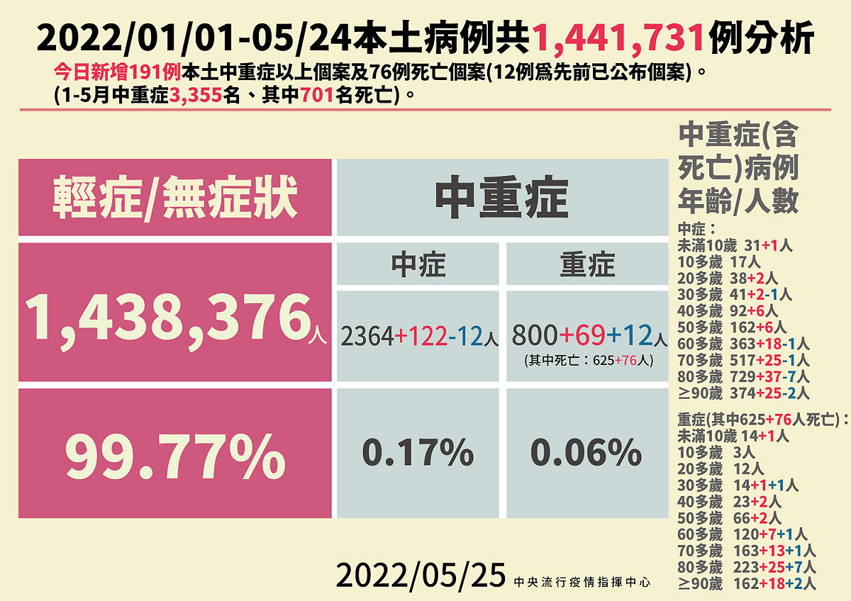 5/25 本土病例分析 圖：中央流行疫情指揮中心/提供