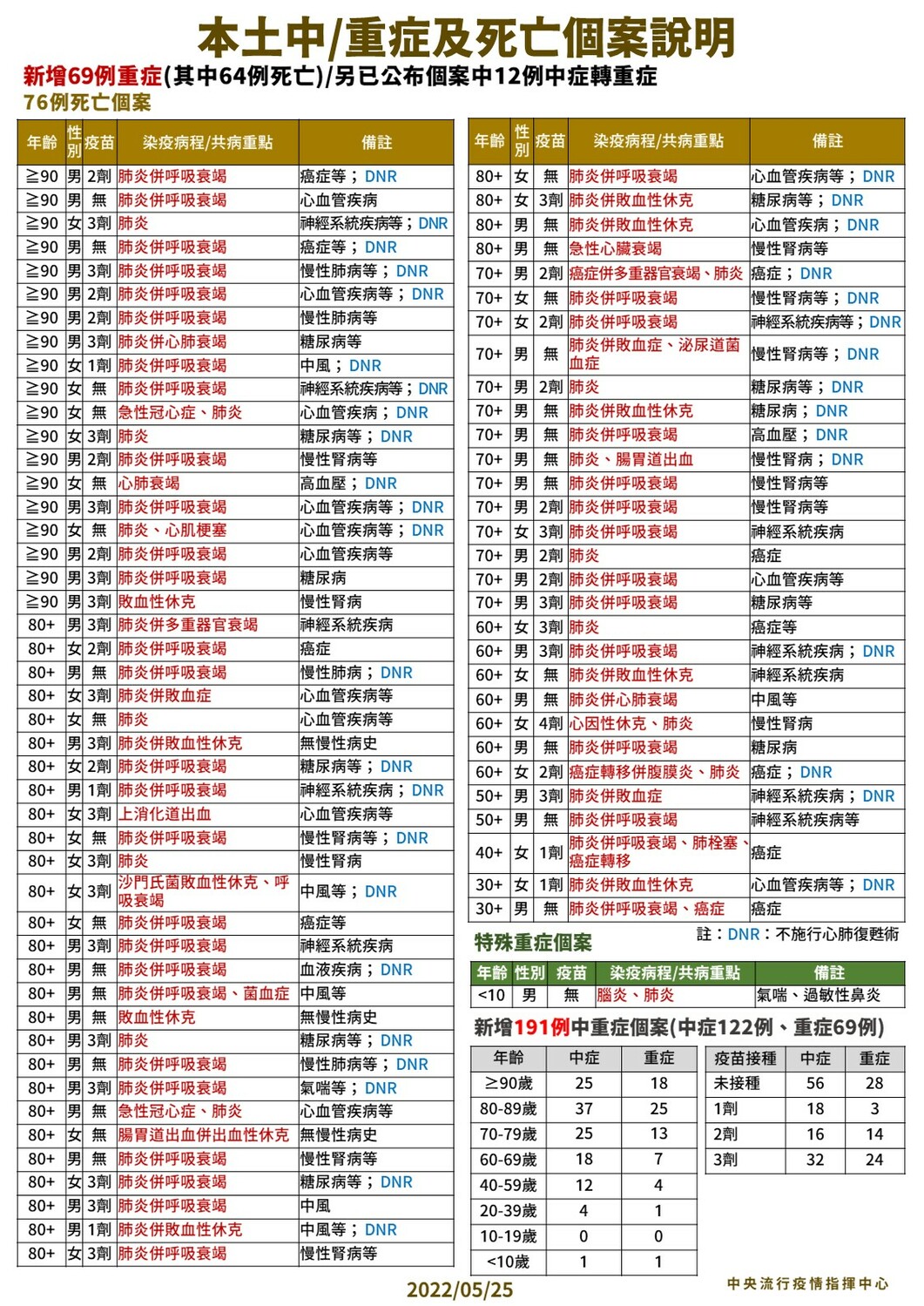 5/25 本土中重度及死亡個案說明 圖：中央流行疫情指揮中心/提供
