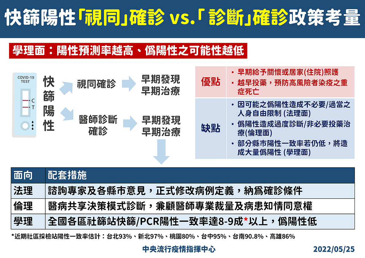 一圖搞懂快篩陽性「視同」確診vs 「診斷」確診  圖：中央流行疫情指揮中心/提供