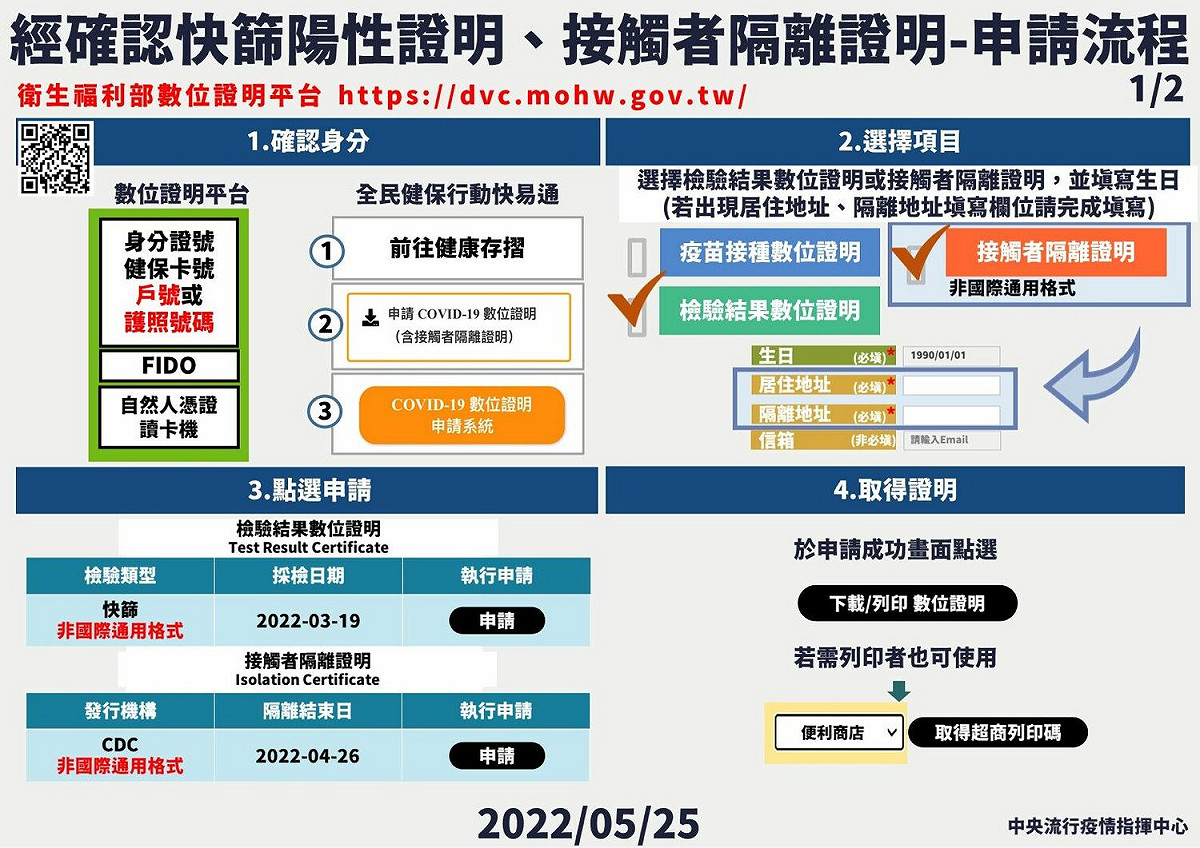 經確認快篩陽性證明、接觸者隔離證明申請流程 圖：中央行疫情指揮中心/提供