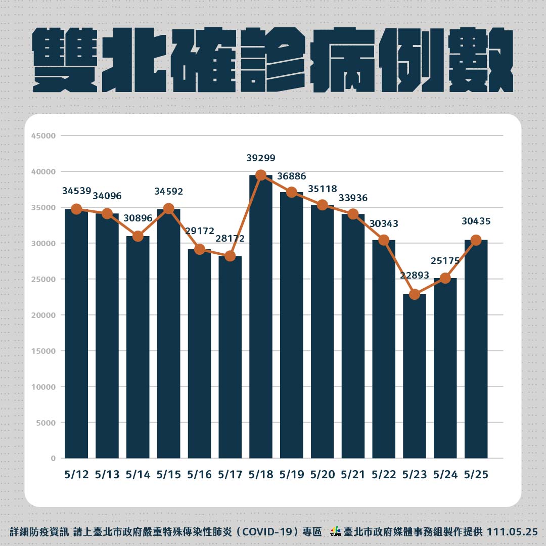 雙北確診病例數概況。 圖：台北市政府 / 提供