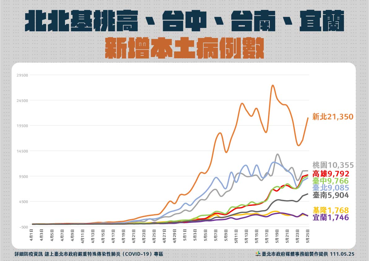 北北基桃高、台中、台南、宜蘭疫情。 圖：台北市政府 / 提供