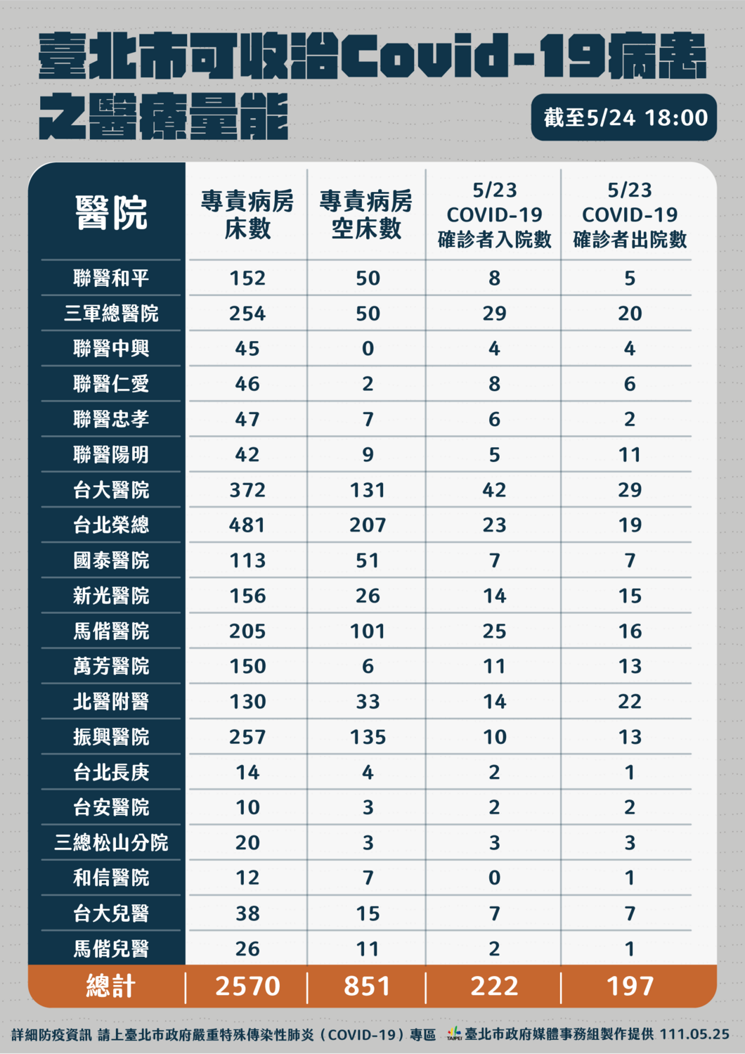 北市醫療量能。 圖：台北市政府 / 提供