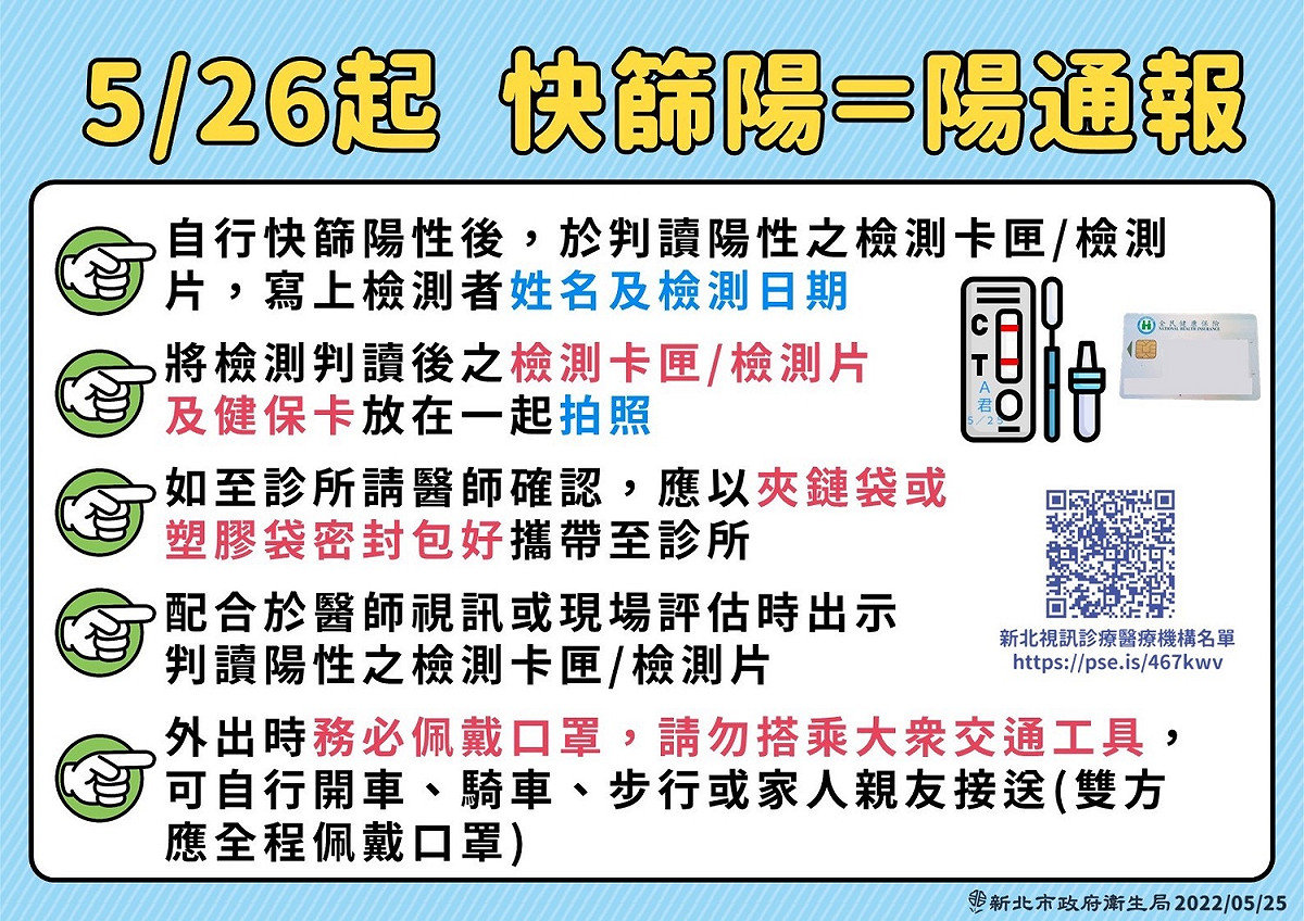 中央實施快篩陽等同確診的新政策。 圖：新北市政府提供