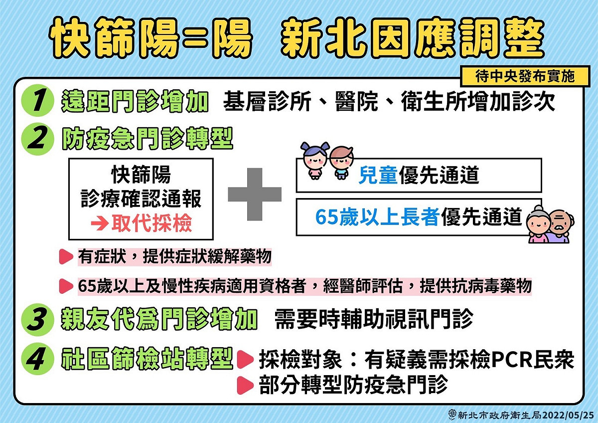 因應快篩陽等於確診新政策，新北市府調整相關措施。 圖：新北市政府提供