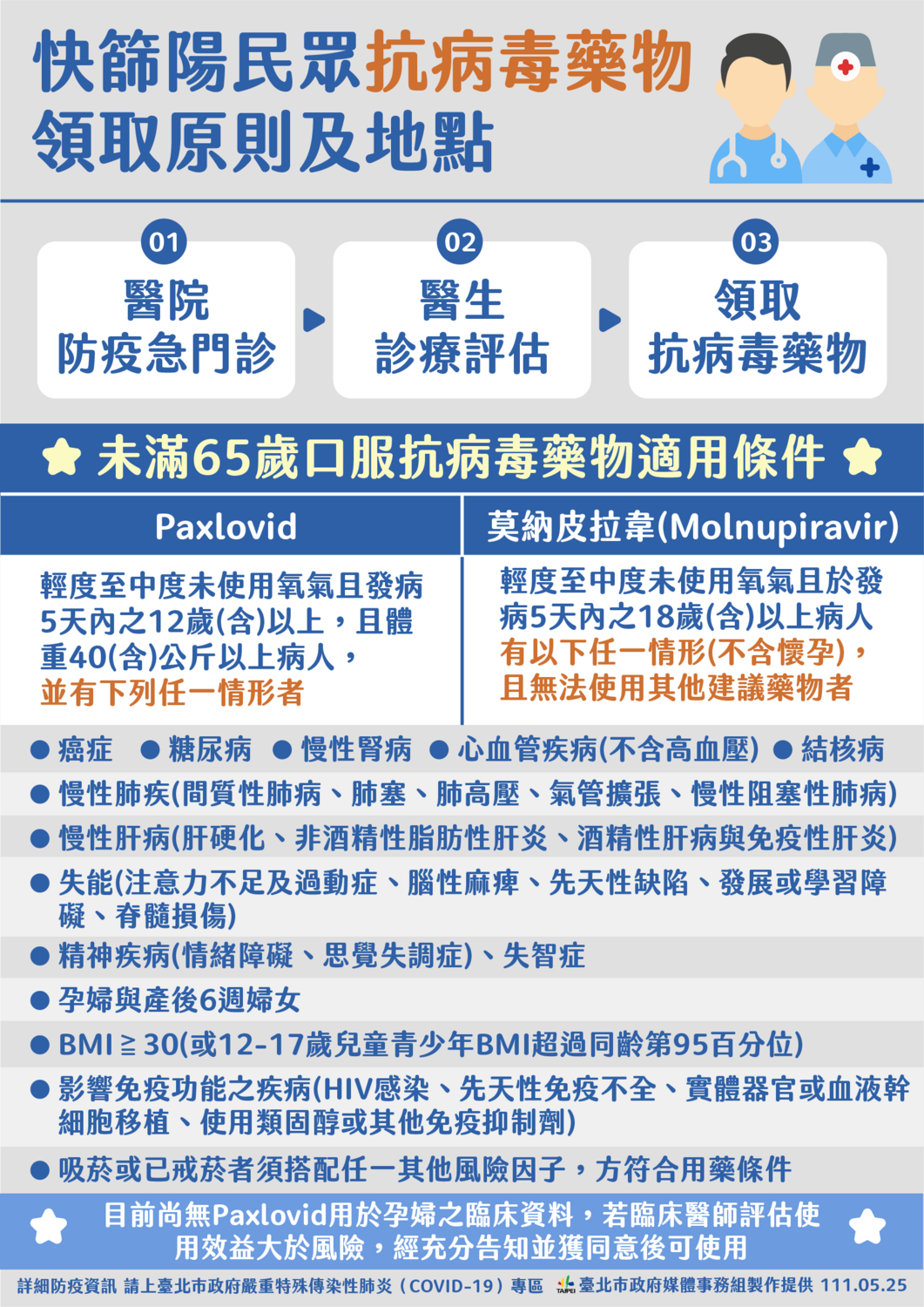 快篩陽領抗病毒藥物的領取原則、地點。 圖：台北市政府 / 提供