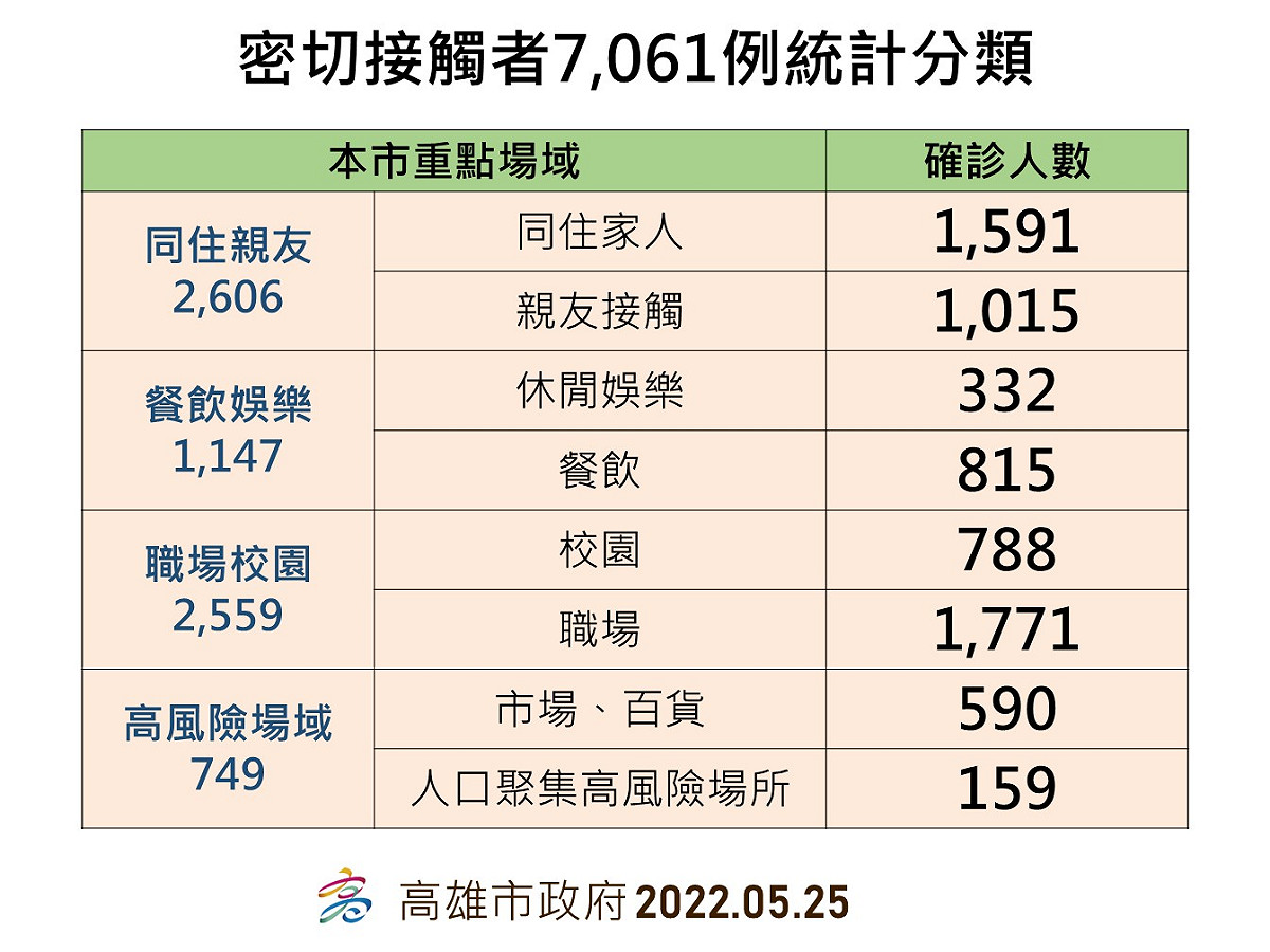 高雄5/25密切確診者統計分類。 圖：高雄市衛生局提供