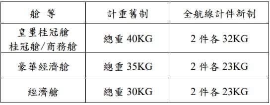 長榮航空調整免費行李託運額度新舊制比較。 圖：長榮航空／提供