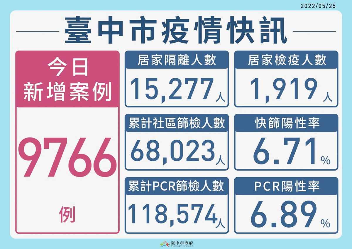 台中市今（25）日新增9766例本土個案。 台中市政府/提供