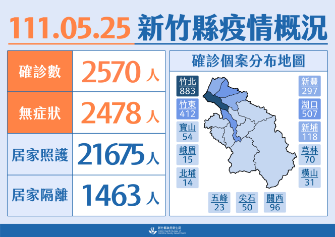新竹縣今日本土確診新增2570例。 圖：擷取自新竹縣政府官網