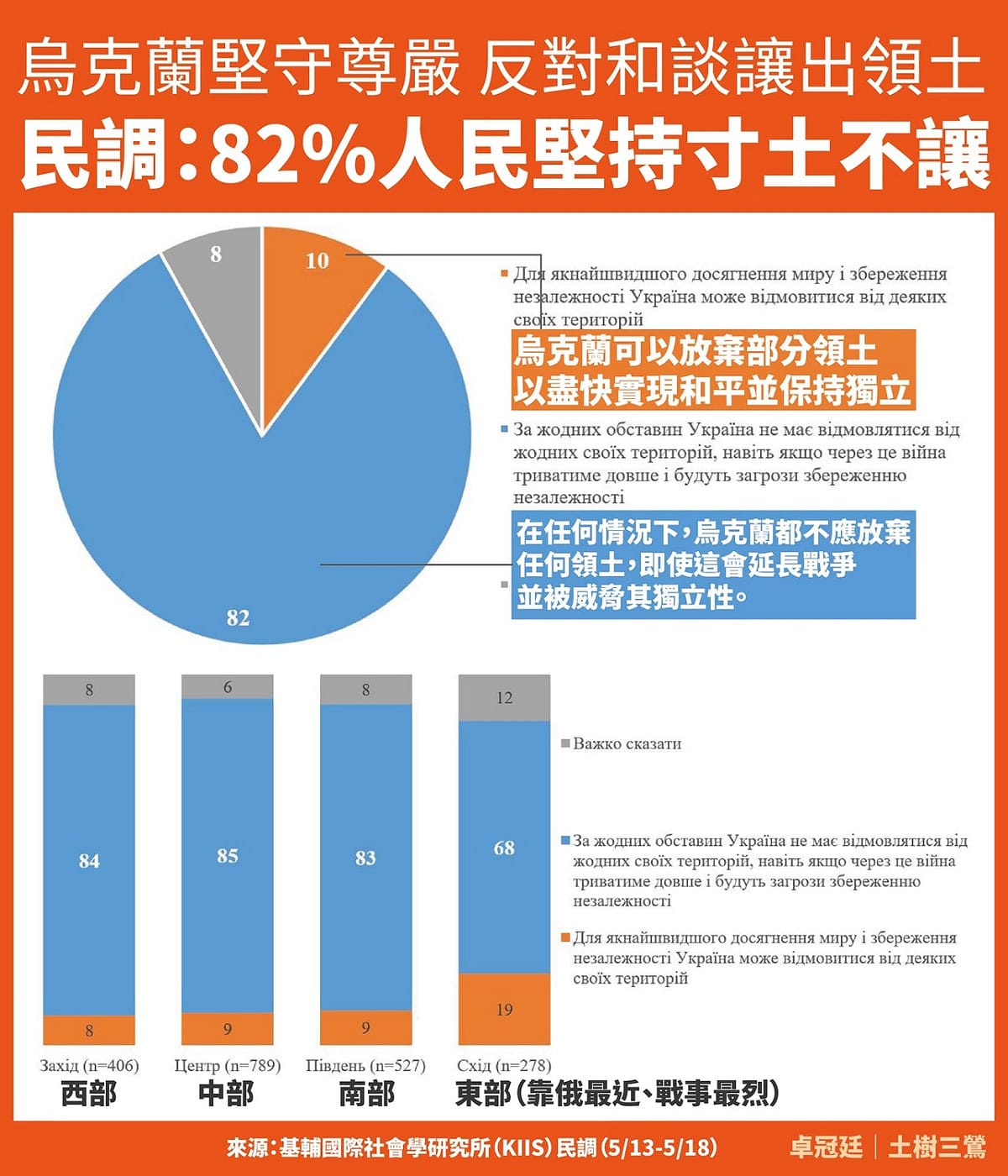 基輔國際社會學研究所進行全烏克蘭民意調查，有高達82%的烏克蘭人不願意在領土上讓步。 圖：翻攝卓冠廷臉書