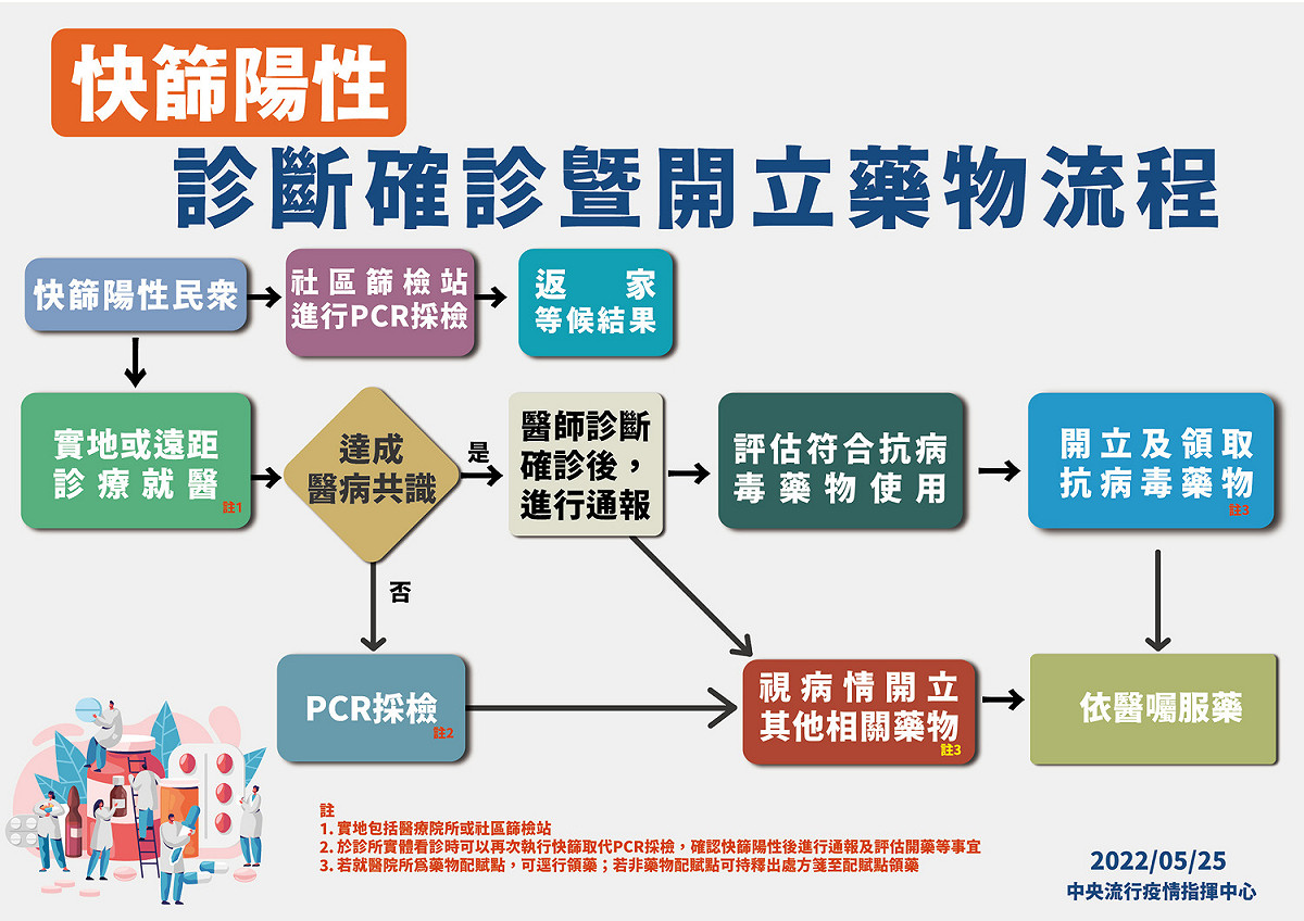 快篩陽性診斷確診暨開立藥物流程 圖：中央流行疫情指揮中心/提供