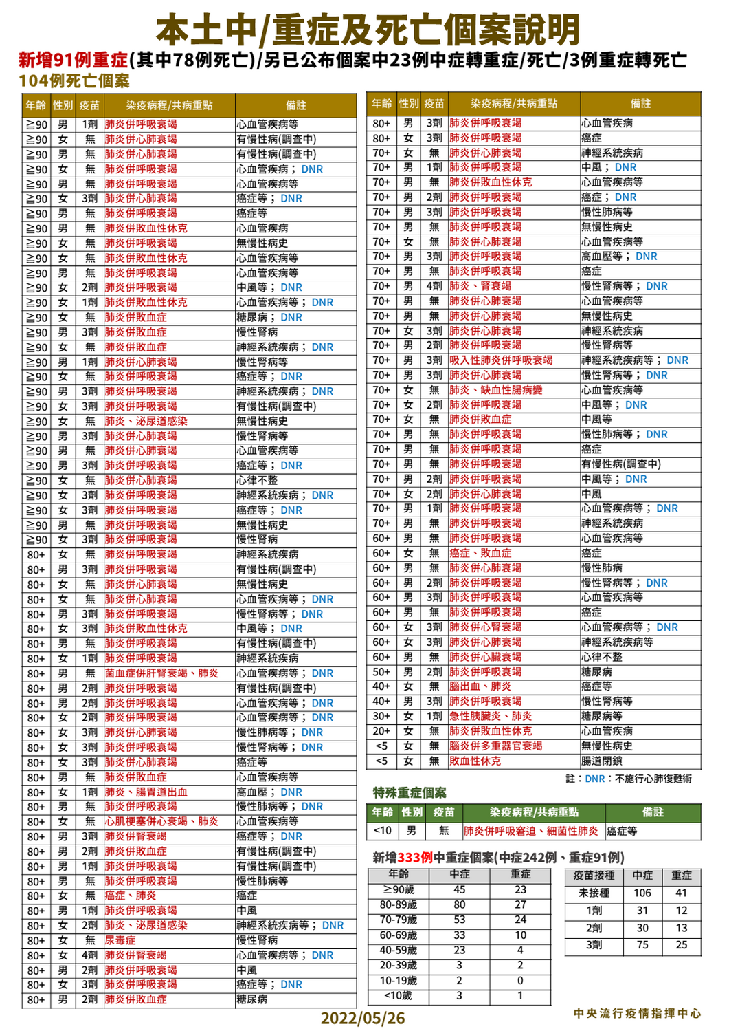 5/26 本土中重度及死亡個案說明 圖：中央流行疫情指揮中心/提供