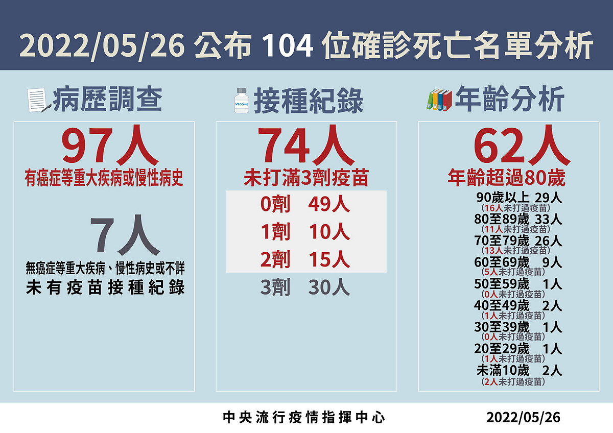 5/26 死亡病例分析 圖：中央流行疫情指揮中心/提供