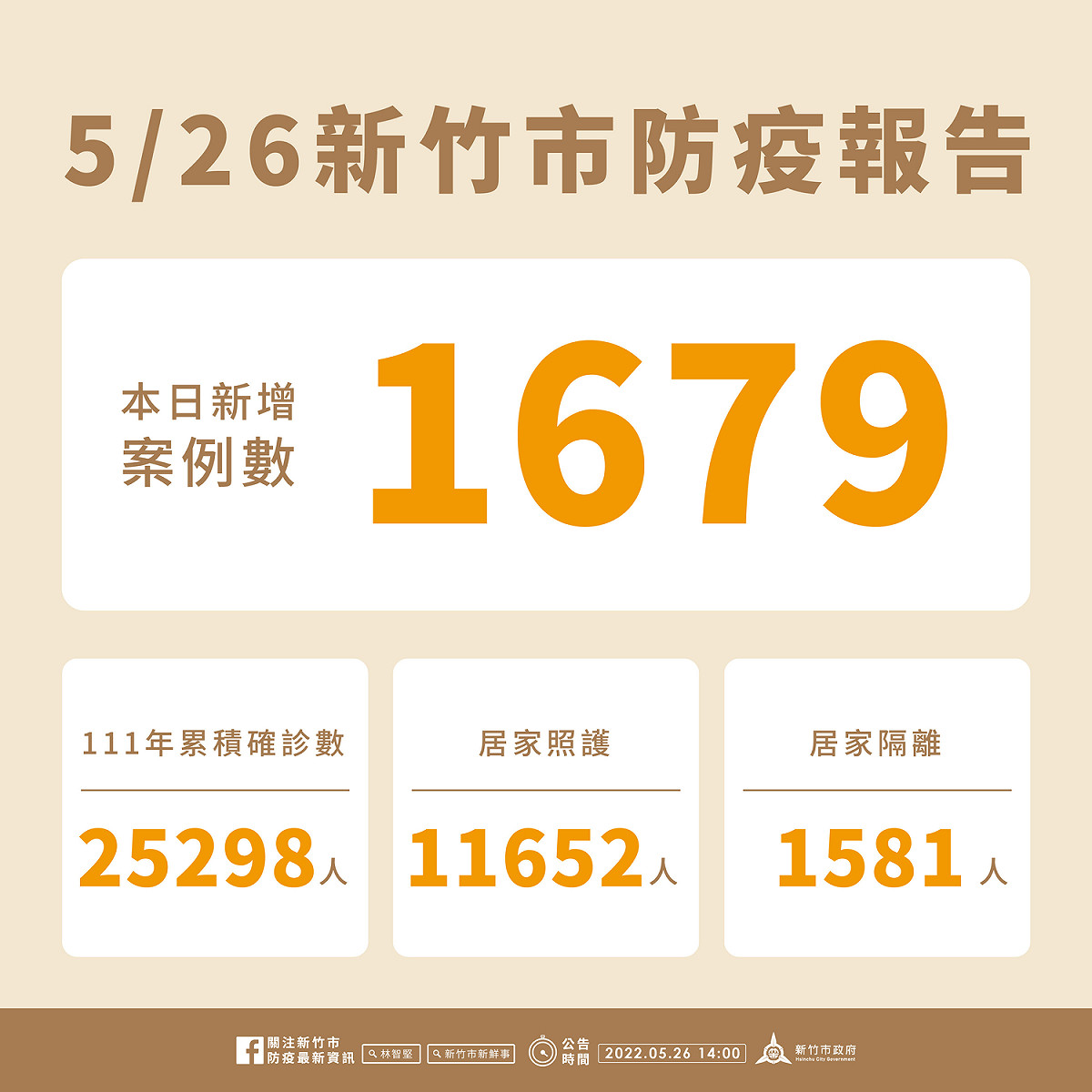新竹市今日新增1679例本土個案。 圖：新竹市政府提供