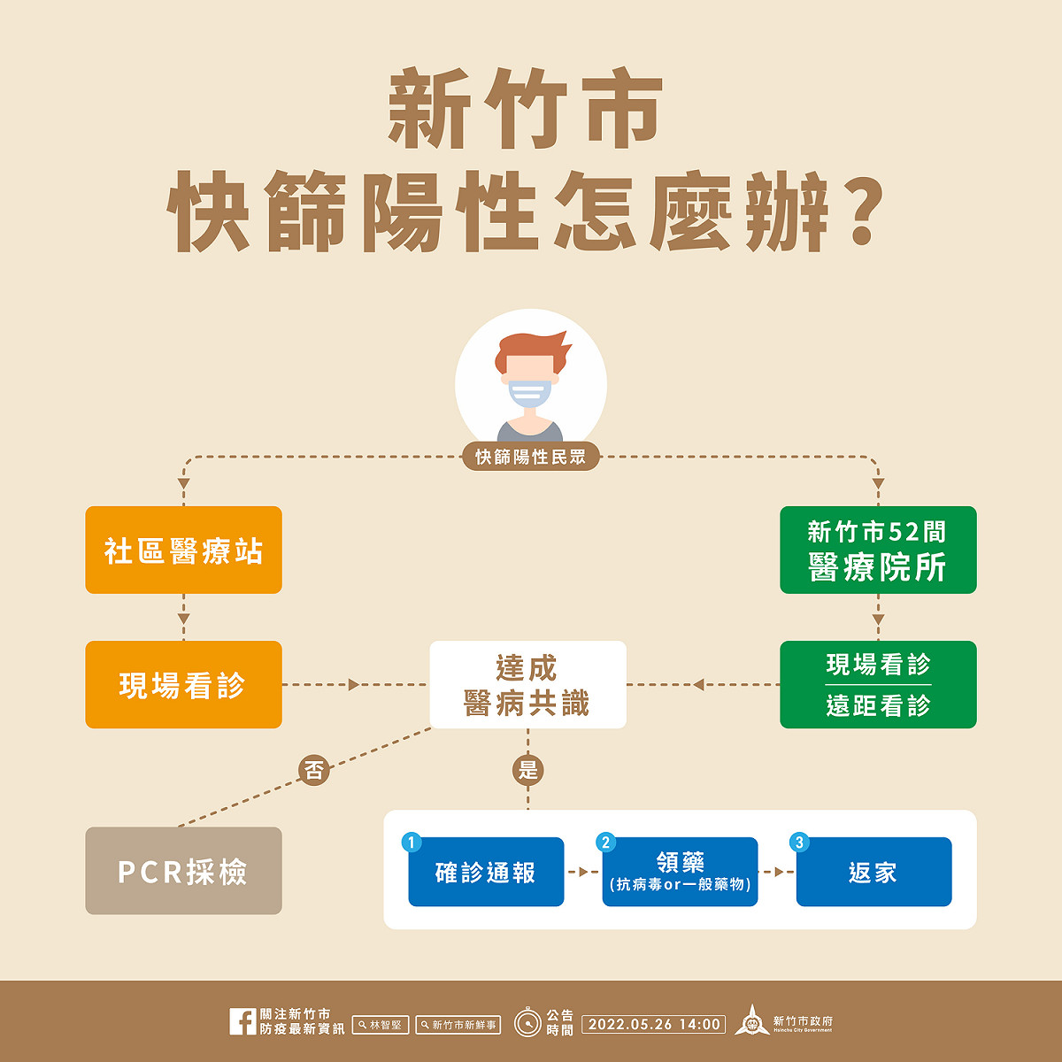 新竹市快篩陽應對辦法。 圖：新竹市政府提供
