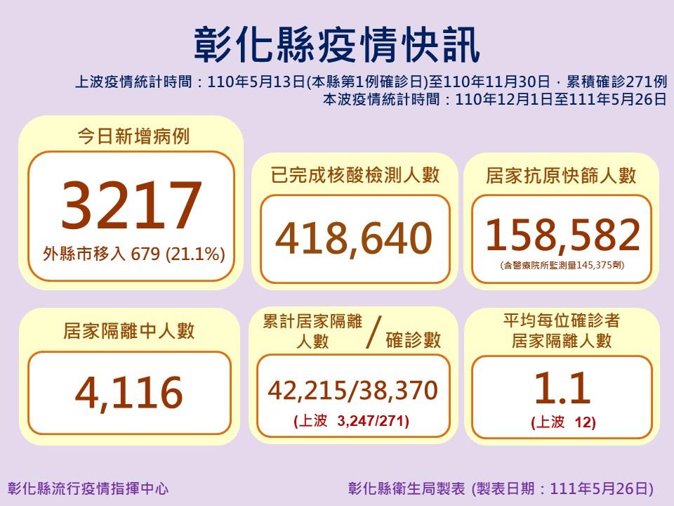 彰化縣26日疫情資訊一覽。 圖：彰化縣政府提供