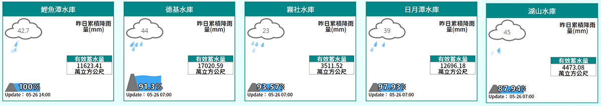 5/26中部水情。 圖：擷取自水利署網站