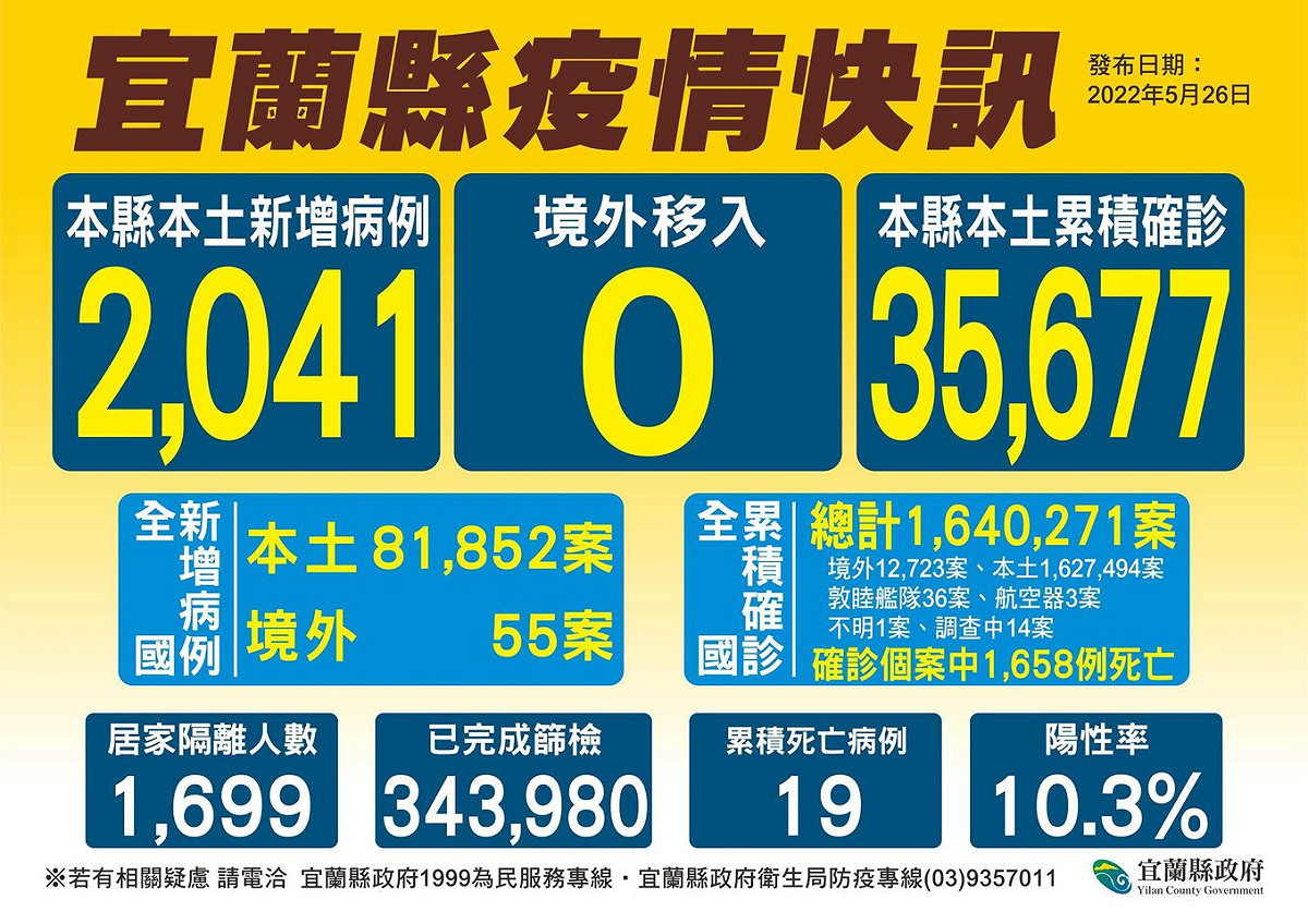 宜蘭縣今日疫情資訊一覽。 圖：宜蘭縣政府提供