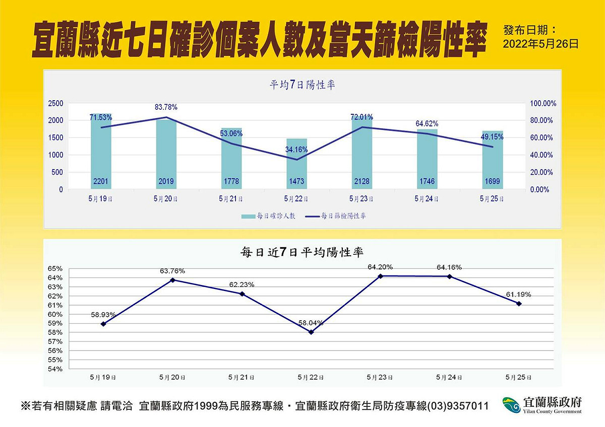 宜蘭縣近七日確診個案。 圖：宜蘭縣政府提供