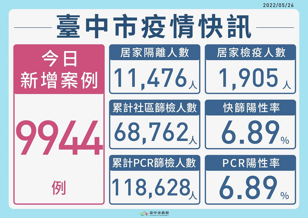 台中市今（26）日新增本土個案再創新高，總計有9944例。 台中市政府/提供