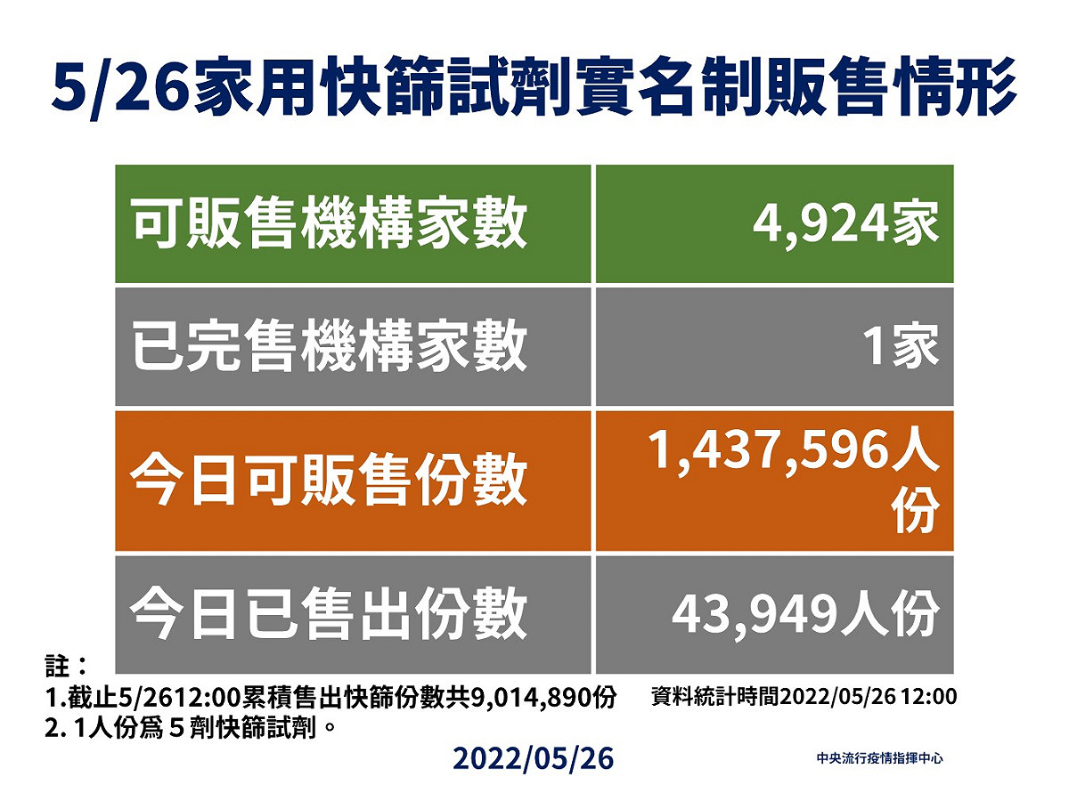 5/26快篩試劑販售情形 圖：中央流行疫情指揮中心/提供