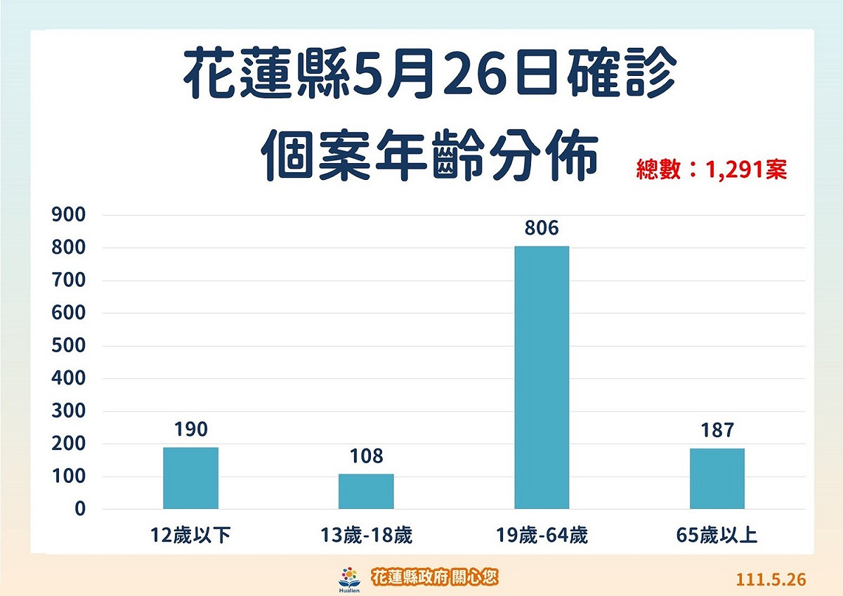 花蓮縣26日確診個案年齡分佈。 圖：花蓮縣政府提供