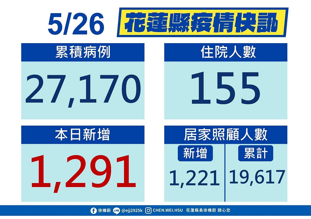 花蓮縣26日疫情快訊。 圖：花蓮縣政府提供
