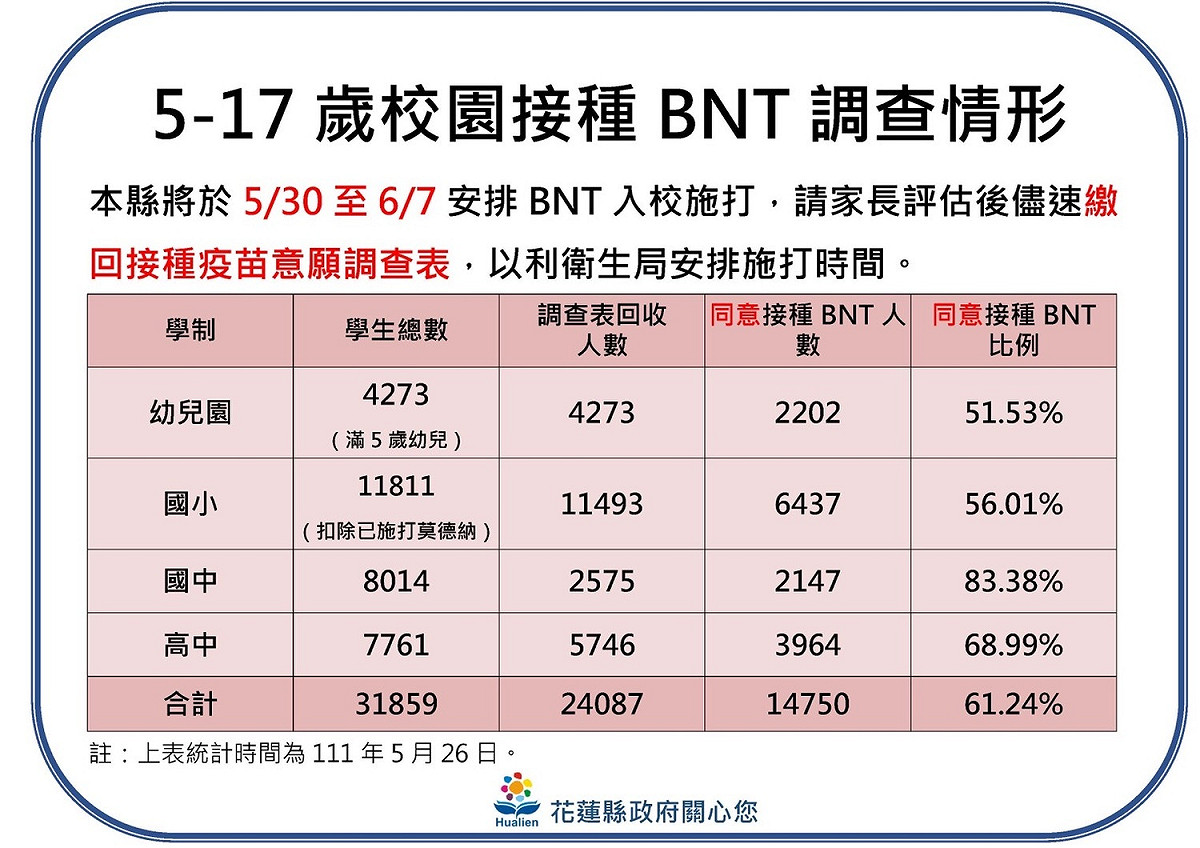 花蓮縣5至17歲校園接種BNT情形。 圖：花蓮縣政府提供