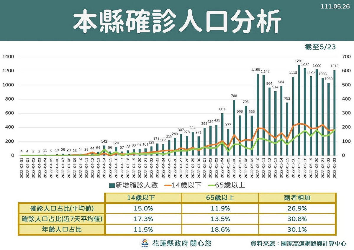 花蓮縣確診人口分析。 圖：花蓮縣政府提供