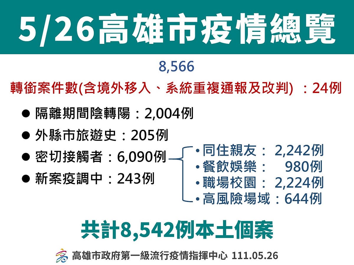高雄5/26疫情總覽。 圖：高雄市衛生局提供