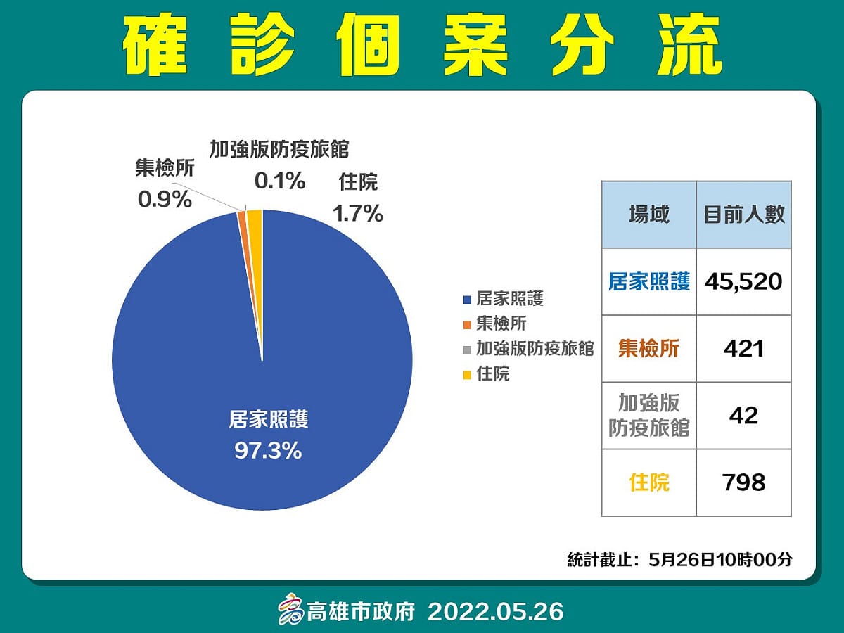 高雄5/26確診者分流情形。 圖：高雄市衛生局提供
