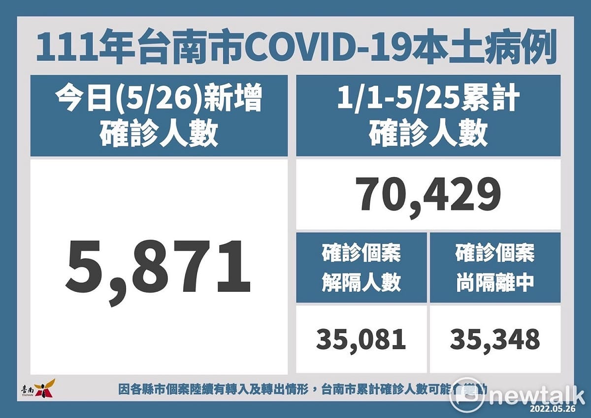 台南市今日新增5,871名COVID-19本土確診病例，統計至昨(25)日，今年累計確診個案70,429人，其中35,081人已解除隔離，35,348人尚在隔離中。 圖：台南市政府提供