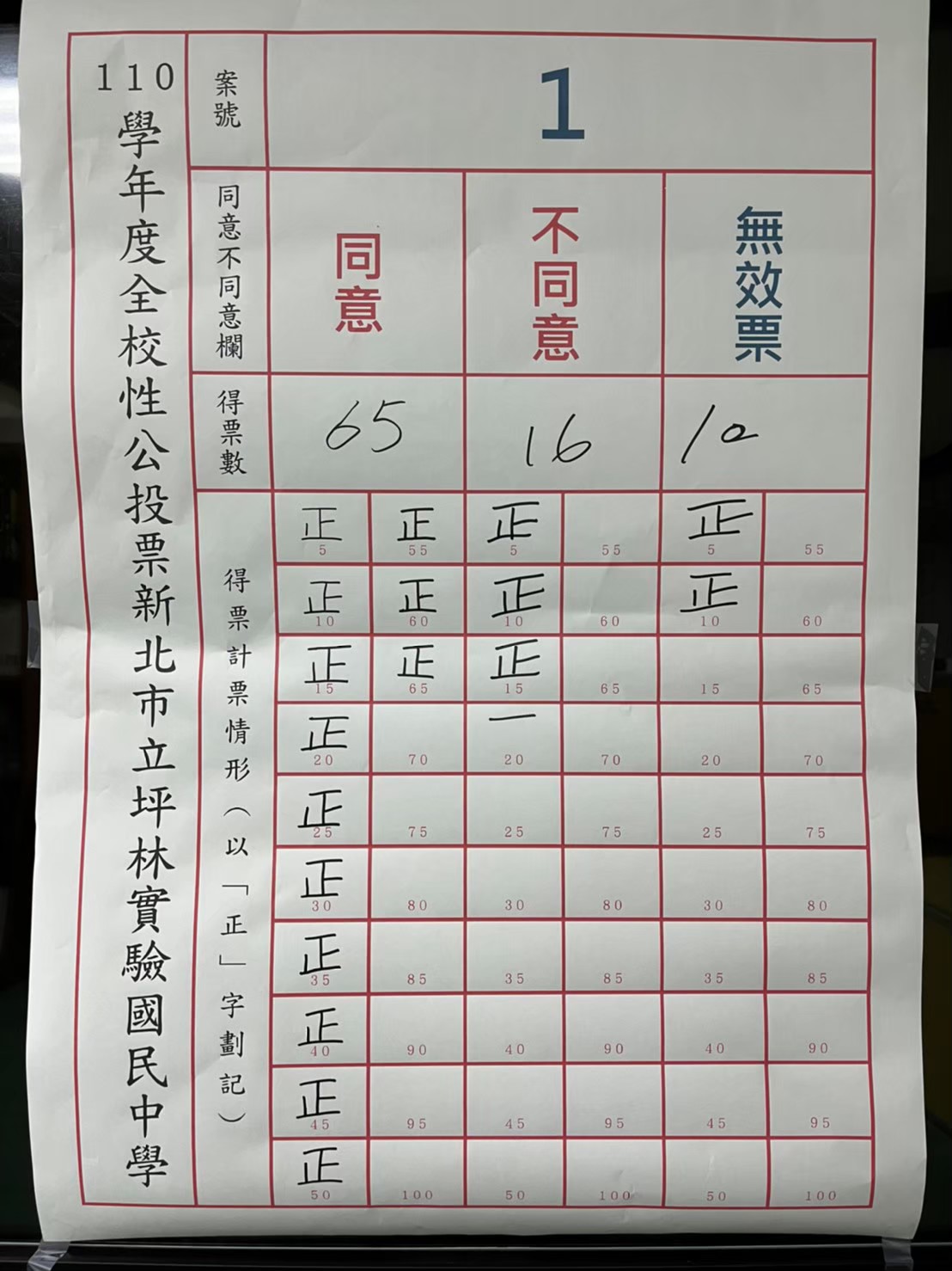 全校公投留下小黑當校園犬。 圖：新北市動保處提供