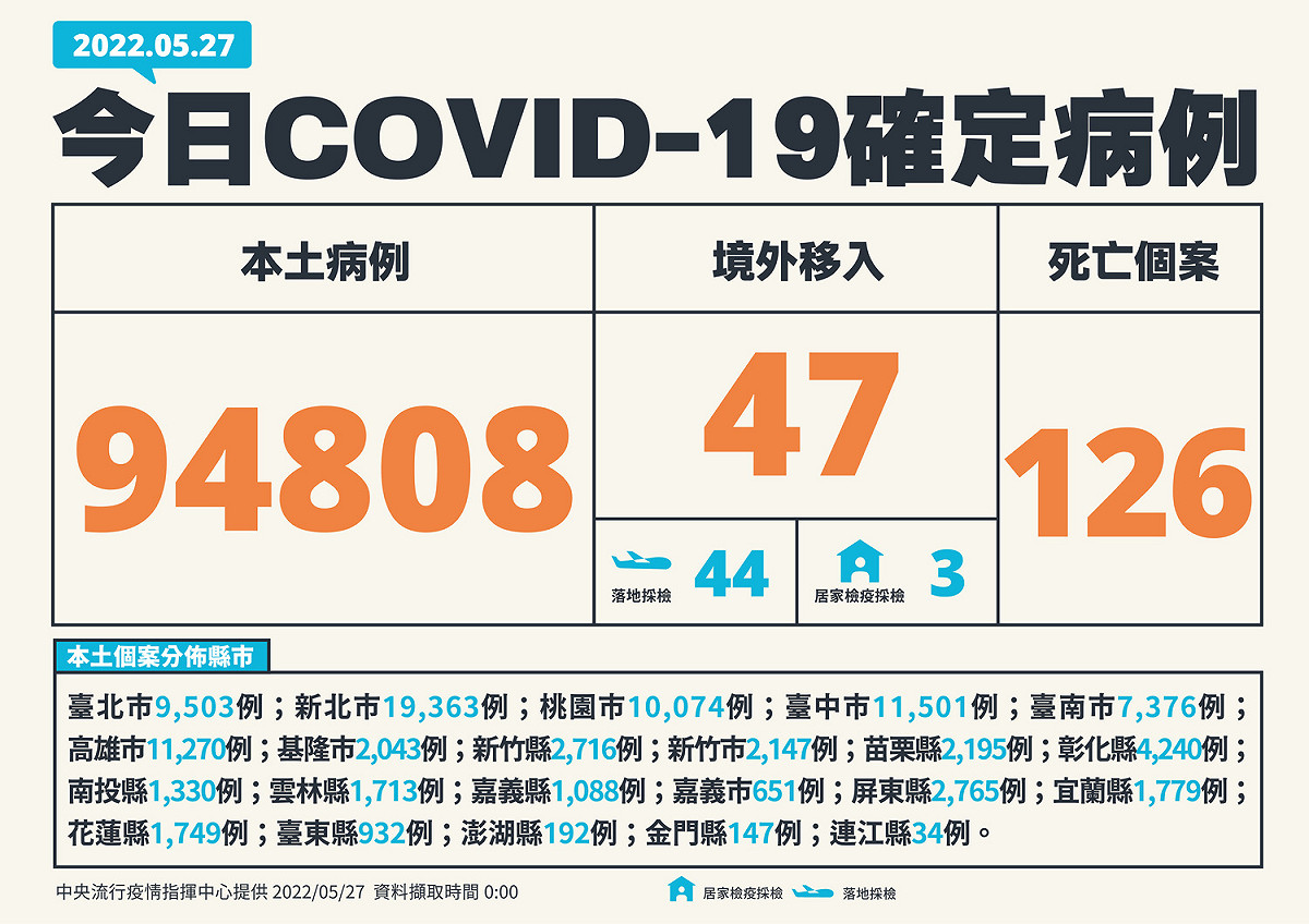 5/27 新增個案多例(含境外國家). 圖：中央流行疫情指揮中心/提供