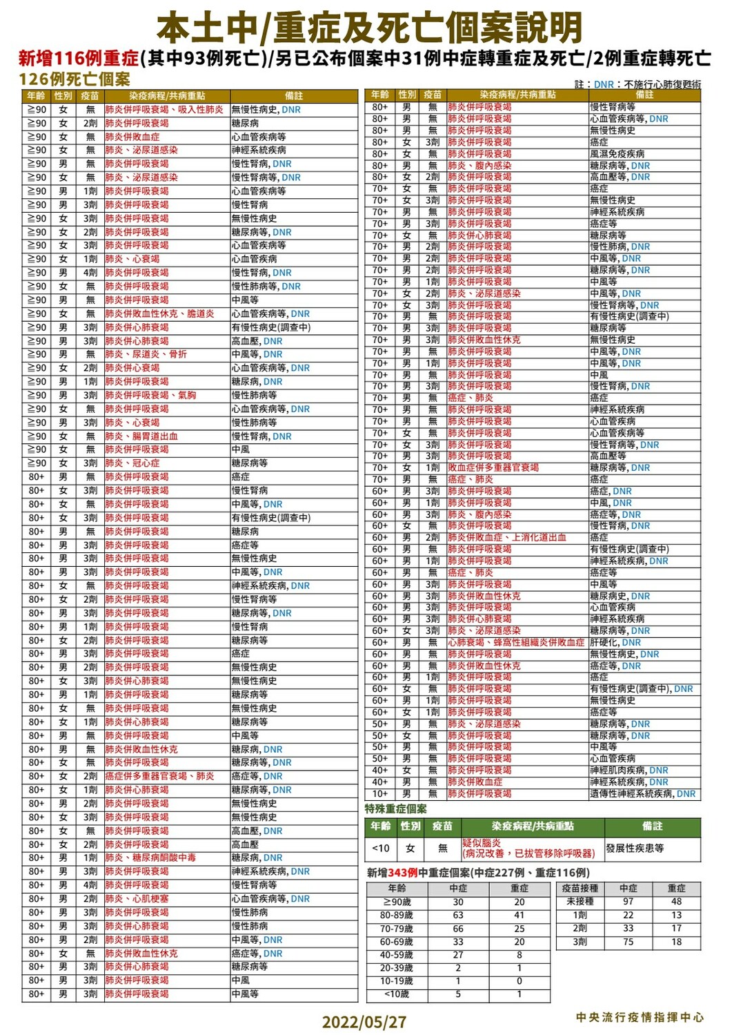 5/27 本土中重度及死亡個案說明 圖：中央流行疫情指揮中心/提供