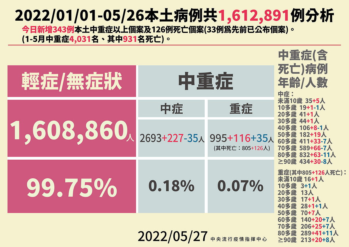 5/27 本土病例分析 圖：中央流行疫情指揮中心/提供