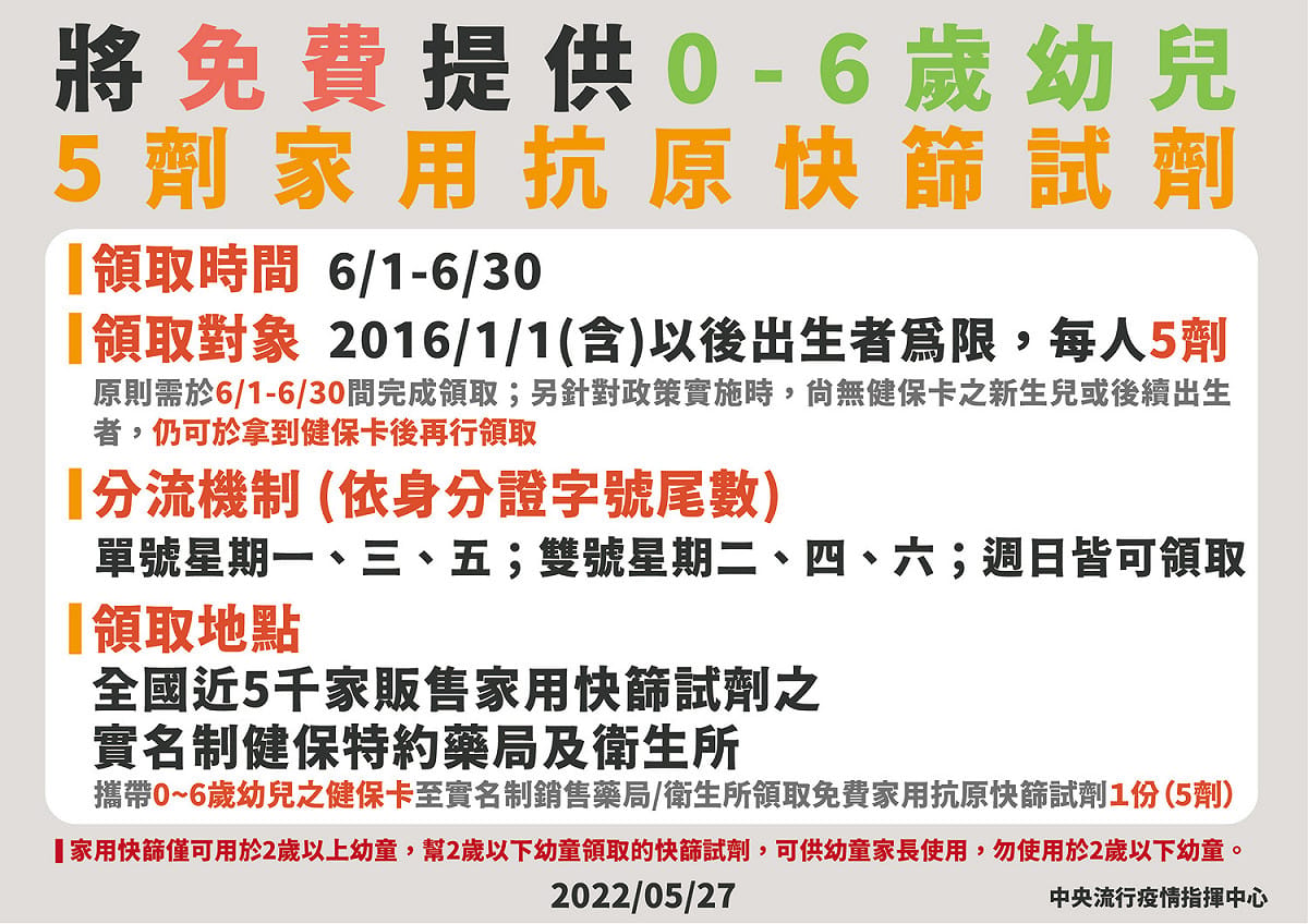 一圖看懂0-6歲免費快篩怎麼領。6/1-6/30期間，民眾照原本的分流機制持健保卡到藥局、衛生所即可領取免費快篩試劑。 圖：中央流行疫情指揮中心／提供