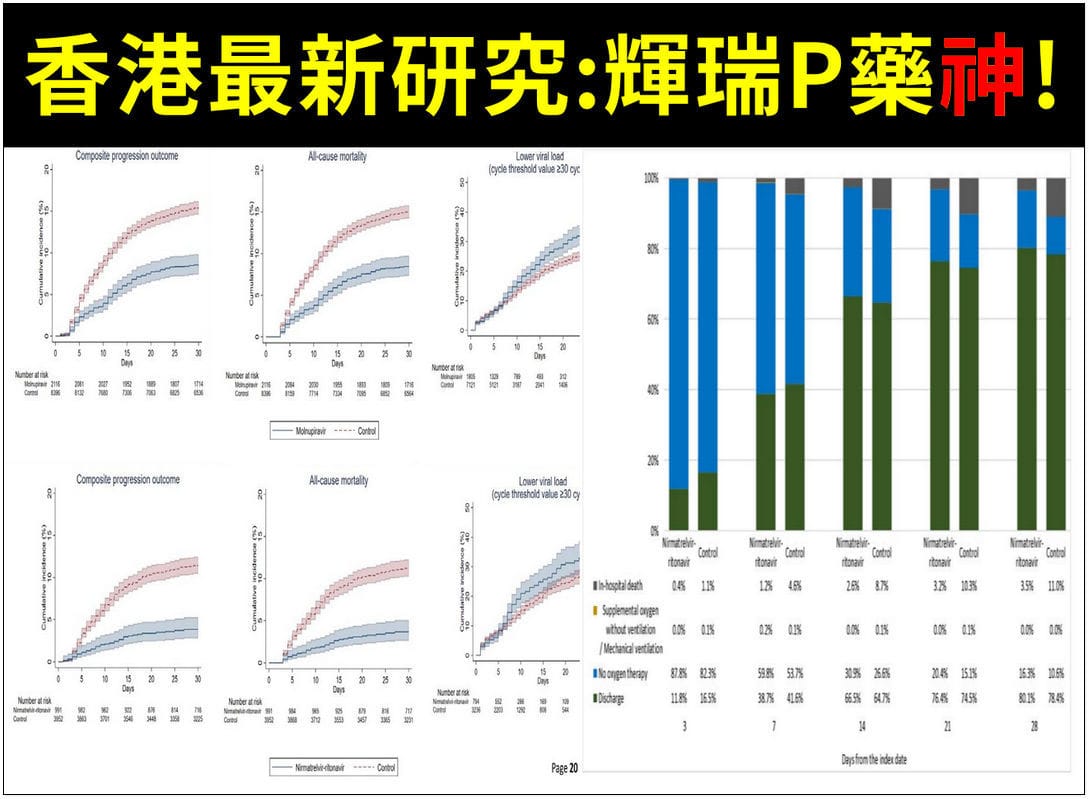 潘建志指出，香港最新研究顯示輝瑞 P 藥整體上又優於 M 藥。 圖：翻攝自潘建志臉書