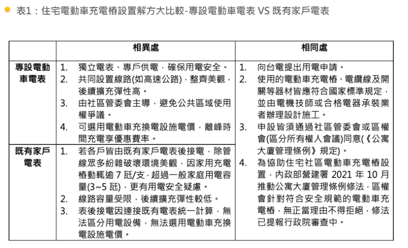 專設電動車電表、家用電表比較。 圖：台灣電力公司／提供