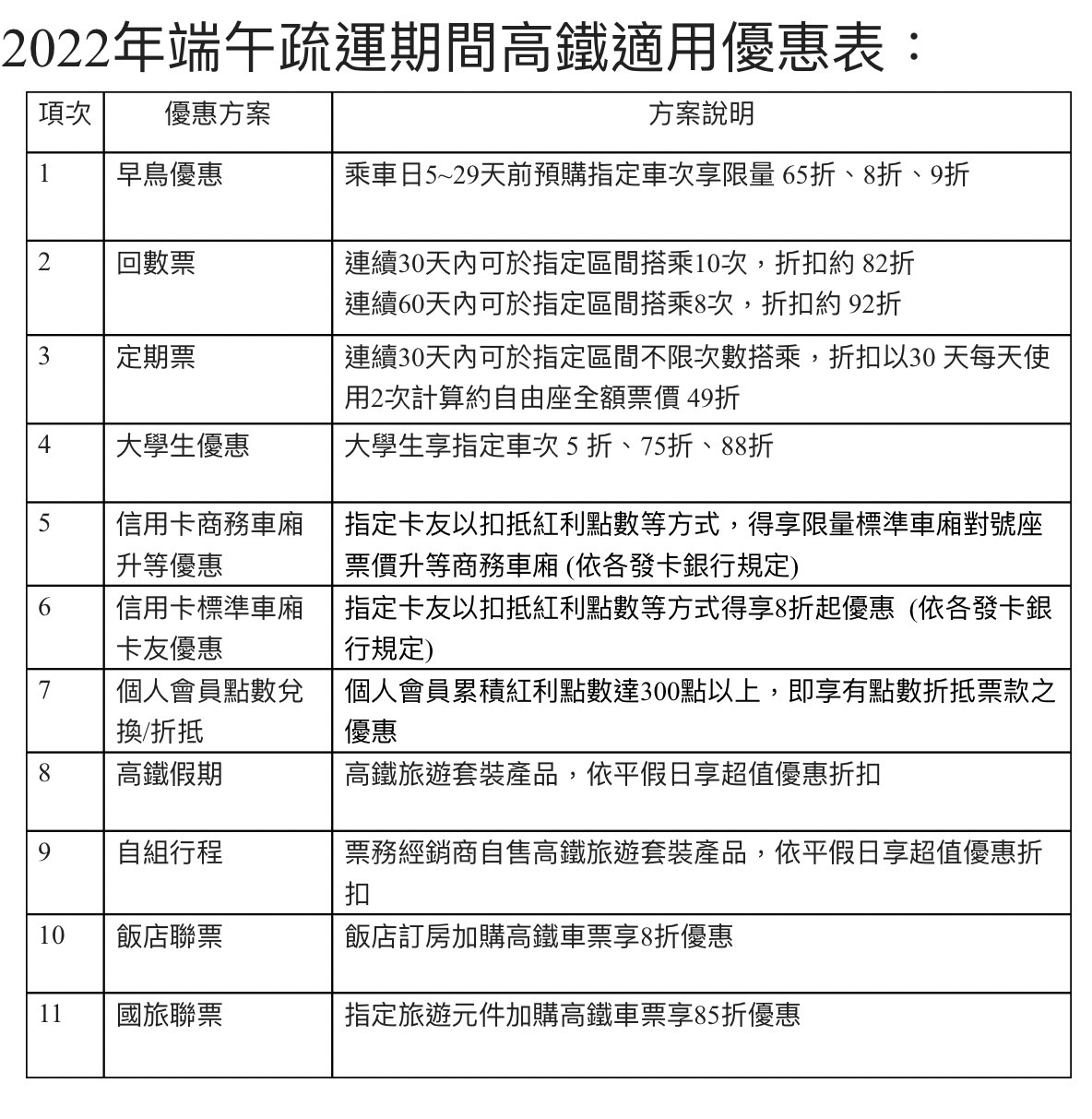 今年端午疏運期間高鐵優惠一表。 圖：台灣高鐵／提供