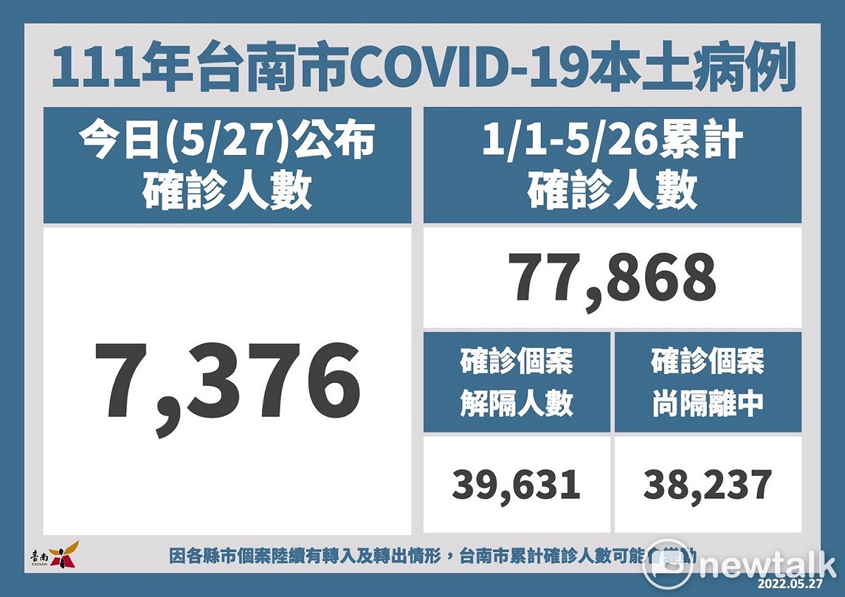 台南市政府今日舉行防疫記者會，台南市長黃偉哲表示，台南市今日新增7,376名COVID-19本土確診病例，今年累計確診個案77,868人， 圖：台南市政府提供
