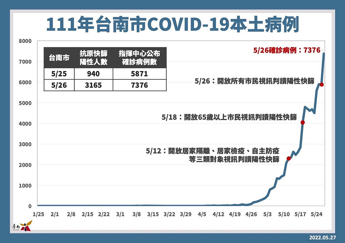 台南市COVID-19本土確診病例仍在不斷攀升。 圖：台南市政府提供