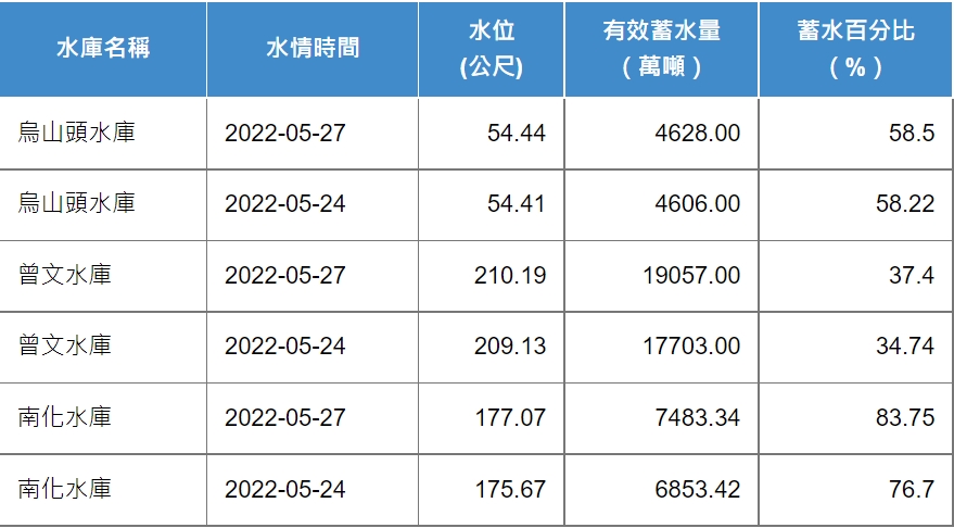 曾文、烏山頭、南化水庫水情比較。 圖：擷取自水利署網站