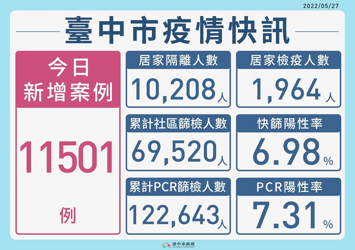 台中市單日新增本土個案首度破萬。 台中市政府/提供