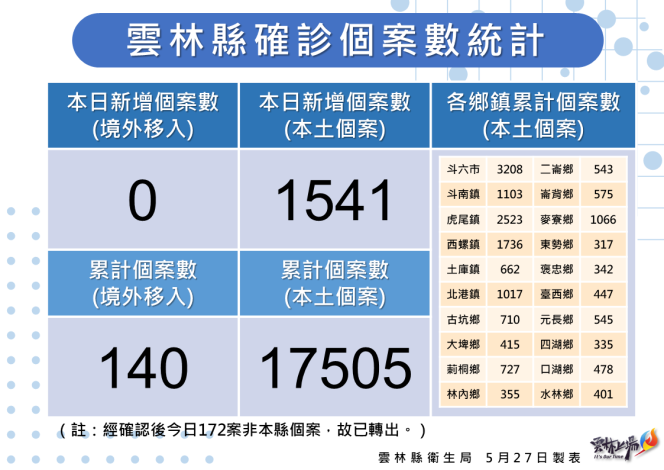 雲林縣今日新增 1541 例本土確診個案，創下新高。 圖：雲林縣政府提供