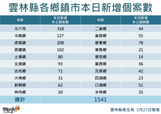 雲林縣確診者分布於 20 個鄉鎮市。 圖：雲林縣政府提供