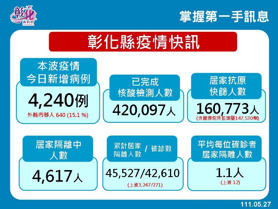 彰化縣今日新增4240例。 圖：彰化縣政府提供