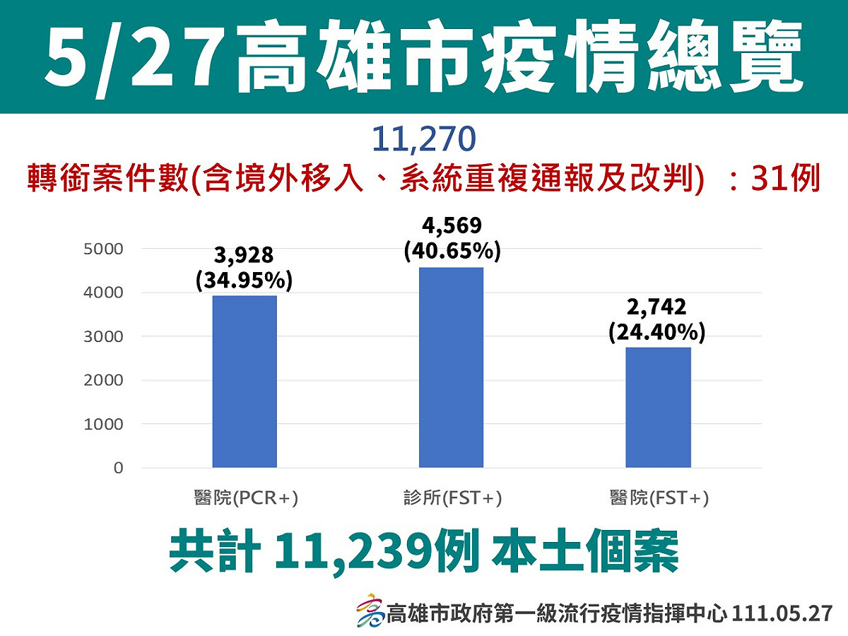 高雄5/27本土確診破萬。 圖：高雄市衛生局提供