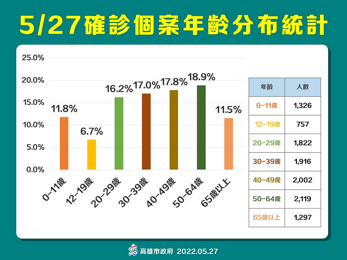 高雄5/27本土確診年齡層分布。 圖：高雄市衛生局提供